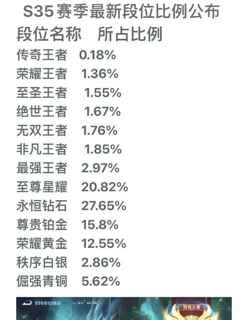 多少场打上荣耀王者才算厉害？如何快速提升段位？  第1张